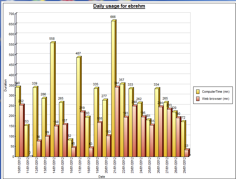 Parental control NetAddictSoft : weekly stats send by mail